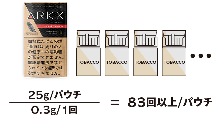 優れた経済性　巻たばこ約 4 箱分以上に相当